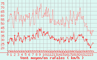 Courbe de la force du vent pour Perpignan (66)