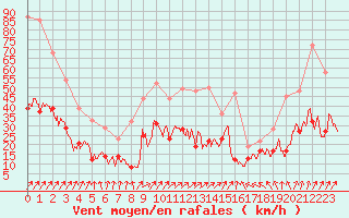 Courbe de la force du vent pour Luxeuil (70)