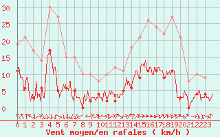 Courbe de la force du vent pour Aubagne (13)