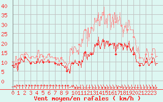 Courbe de la force du vent pour Muret (31)