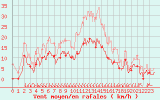 Courbe de la force du vent pour Montlimar (26)