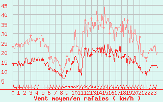 Courbe de la force du vent pour Limoges (87)