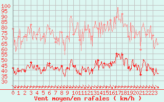 Courbe de la force du vent pour Les Plans (34)