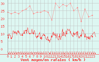 Courbe de la force du vent pour Gluiras (07)