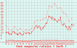 Courbe de la force du vent pour Istres (13)