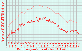 Courbe de la force du vent pour Cap de la Hague (50)