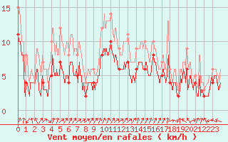 Courbe de la force du vent pour Saint-Quentin (02)