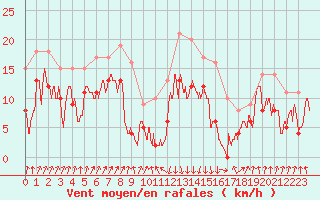 Courbe de la force du vent pour Calvi (2B)