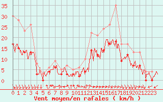 Courbe de la force du vent pour Carpentras (84)