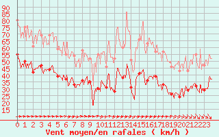 Courbe de la force du vent pour Le Talut - Belle-Ile (56)