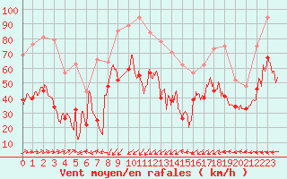 Courbe de la force du vent pour Ile Rousse (2B)