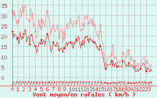 Courbe de la force du vent pour Bourganeuf (23)