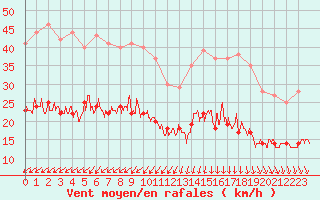 Courbe de la force du vent pour Ile d