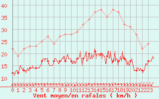 Courbe de la force du vent pour Bouelles (76)
