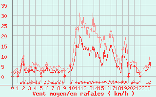 Courbe de la force du vent pour Salon-de-Provence (13)