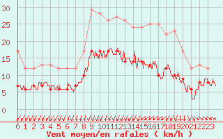 Courbe de la force du vent pour Cherbourg (50)