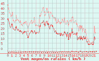 Courbe de la force du vent pour Orange (84)