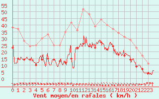 Courbe de la force du vent pour Dinard (35)