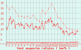 Courbe de la force du vent pour Frignicourt (51)