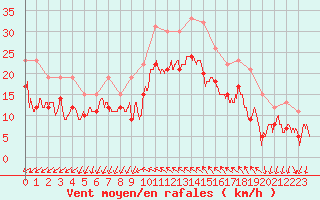 Courbe de la force du vent pour Montpellier (34)