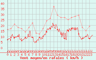 Courbe de la force du vent pour Brest (29)