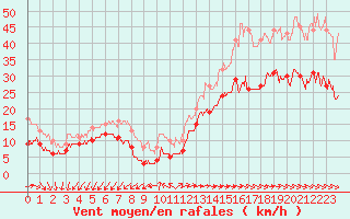 Courbe de la force du vent pour Pointe de Chemoulin (44)