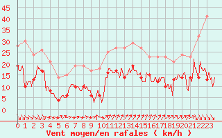 Courbe de la force du vent pour Ste (34)