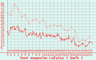 Courbe de la force du vent pour Toussus-le-Noble (78)