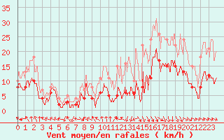 Courbe de la force du vent pour Nancy - Essey (54)