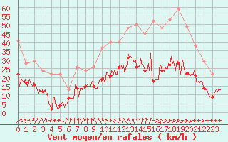 Courbe de la force du vent pour Lorient (56)