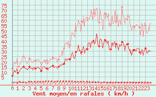 Courbe de la force du vent pour Deauville (14)