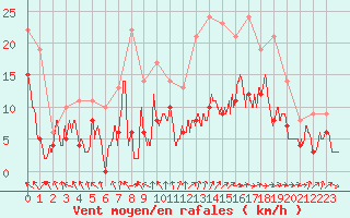 Courbe de la force du vent pour Nantes (44)