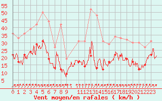 Courbe de la force du vent pour Boulogne (62)