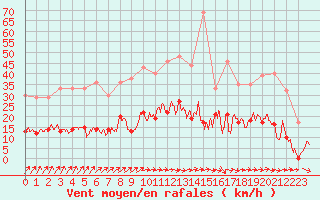 Courbe de la force du vent pour Braine (02)