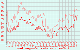 Courbe de la force du vent pour Pointe du Raz (29)