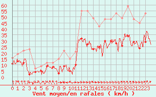 Courbe de la force du vent pour Ile Rousse (2B)