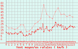 Courbe de la force du vent pour Saint-Sulpice-de-Pommiers (33)