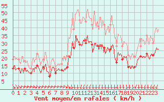 Courbe de la force du vent pour Margny-ls-Compigne (60)