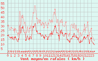 Courbe de la force du vent pour Strasbourg (67)
