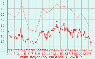 Courbe de la force du vent pour Pontivy Aro (56)