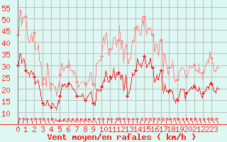 Courbe de la force du vent pour Lyon - Saint-Exupry (69)