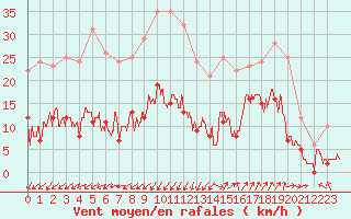 Courbe de la force du vent pour Saint-Auban (04)