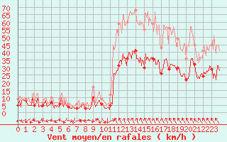 Courbe de la force du vent pour Orange (84)