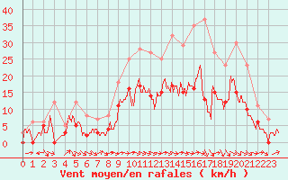 Courbe de la force du vent pour Charleville-Mzires (08)