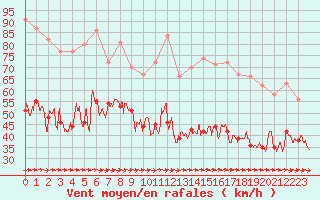 Courbe de la force du vent pour Ile de Groix (56)