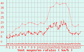 Courbe de la force du vent pour Angers-Beaucouz (49)