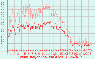 Courbe de la force du vent pour Le Luc - Cannet des Maures (83)