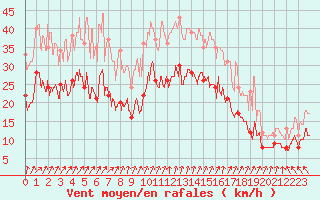 Courbe de la force du vent pour Landivisiau (29)