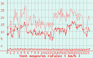 Courbe de la force du vent pour Agen (47)