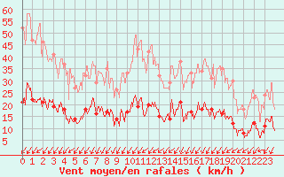 Courbe de la force du vent pour gletons (19)